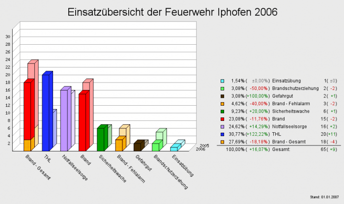 Einsatzübersicht der Feuerwehr Iphofen 2006