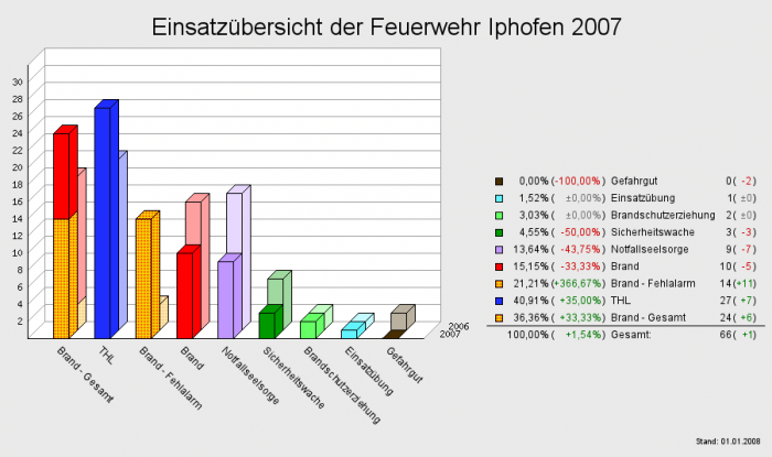 Einsatzübersicht der Feuerwehr Iphofen 2007