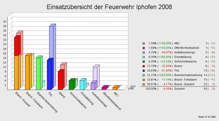 Einsatzübersicht der Feuerwehr Iphofen 2008