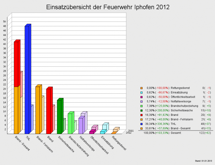 Einsatzübersicht der Feuerwehr Iphofen 2012