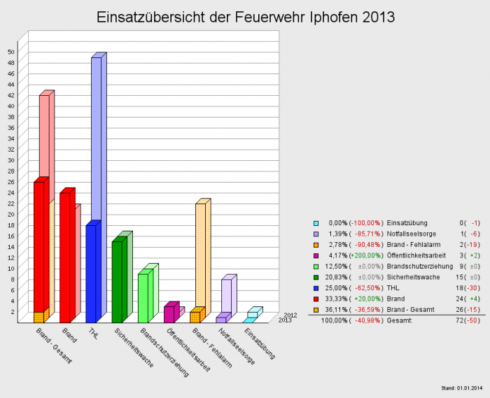 Einsatzübersicht der Feuerwehr Iphofen 2013