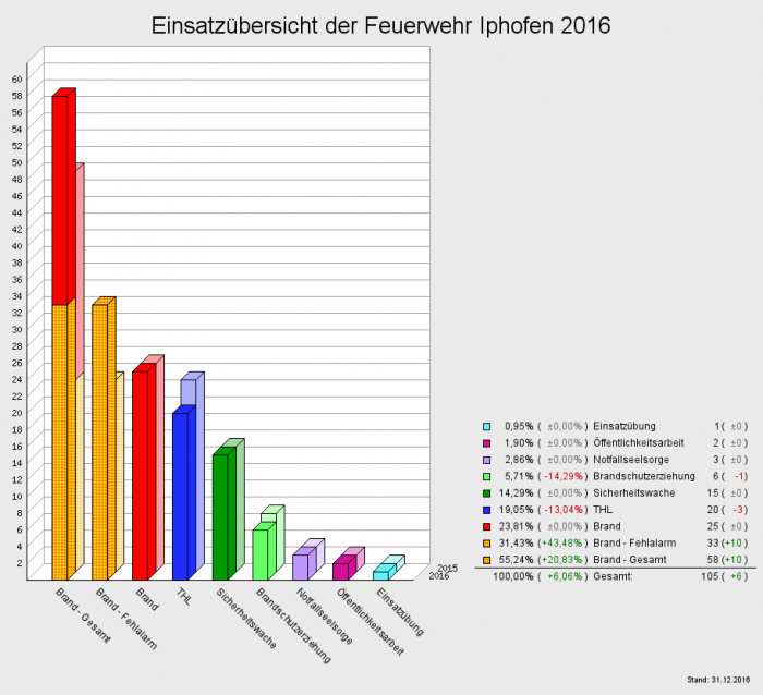 Einsatzübersicht der Feuerwehr Iphofen 2016