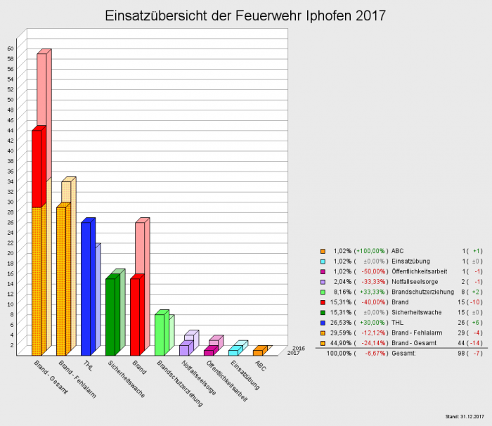 Einsatzübersicht der Feuerwehr Iphofen 2017