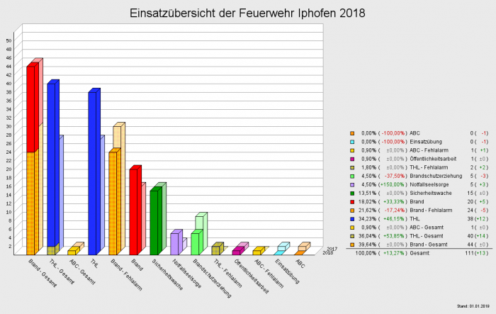 Einsatzübersicht der Feuerwehr Iphofen 2018