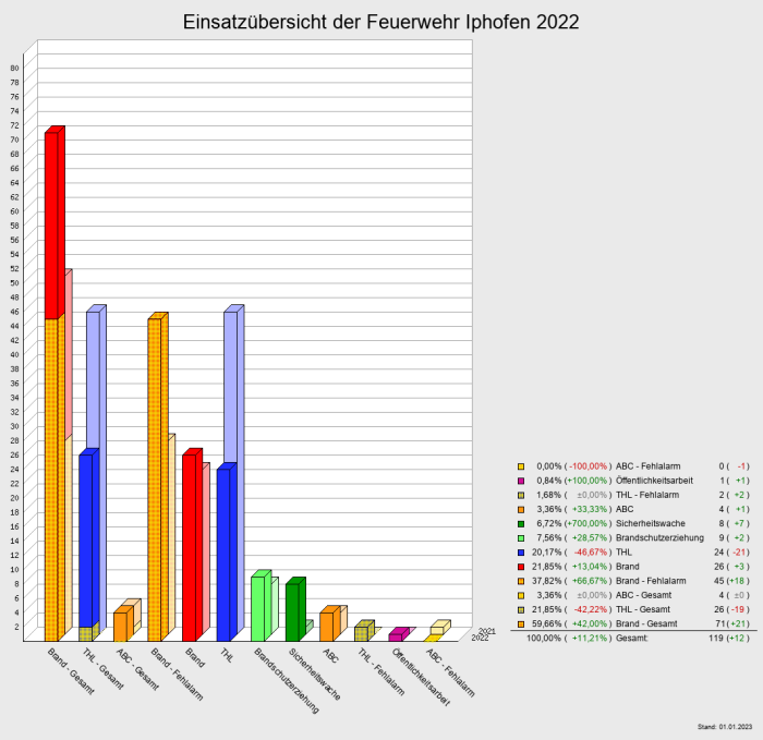 Einsatzübersicht der Feuerwehr Iphofen 2022