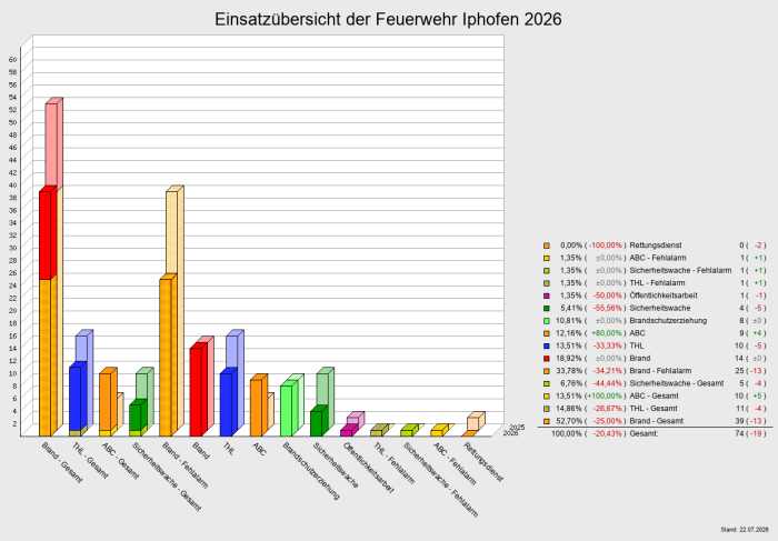 Einsatzübersicht der Feuerwehr Iphofen 2026