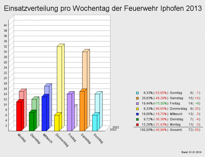 Einsatzverteilung pro Wochentag der Feuerwehr Iphofen 2013