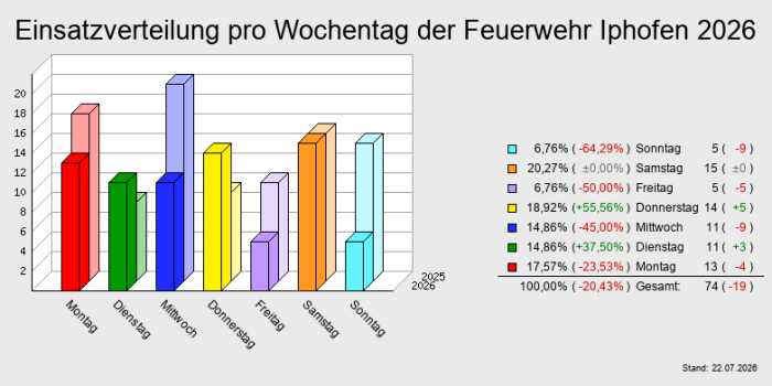 Einsatzverteilung pro Wochentag der Feuerwehr Iphofen 2026
