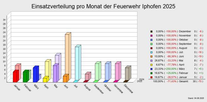 Einsatzverteilung pro Monat der Feuerwehr Iphofen 2025