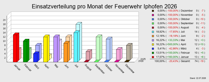 Einsatzverteilung pro Monat der Feuerwehr Iphofen 2026