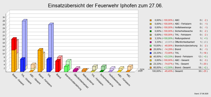 Einsatzübersicht der Feuerwehr Iphofen zum 27.06.