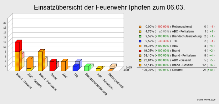 Einsatzübersicht der Feuerwehr Iphofen zum 28.02.